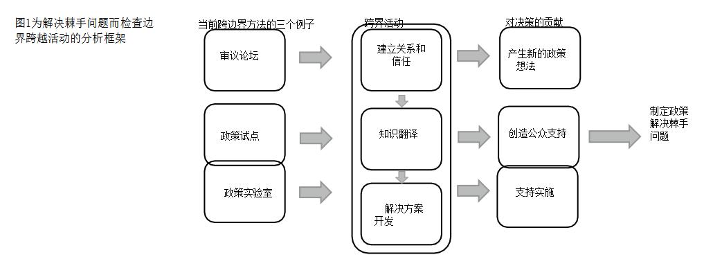 跨越政策、政治和科学之间的界限:政策试点、审议论坛和政策实验