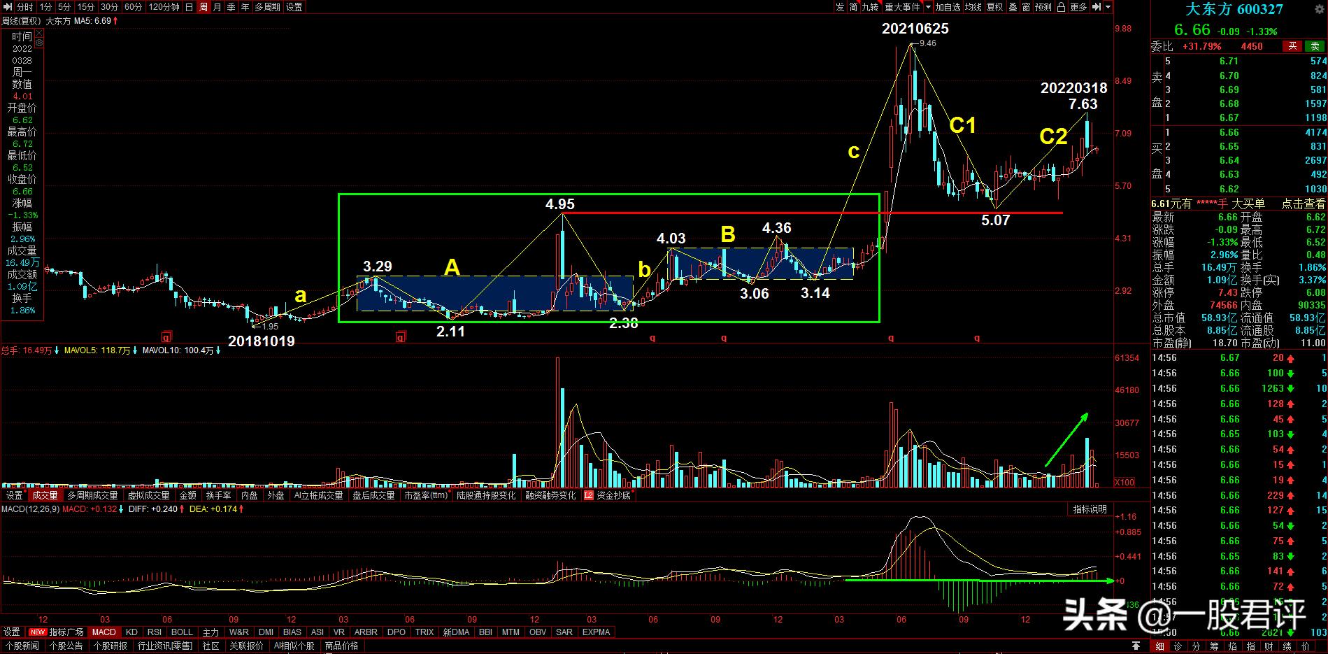 600327大东方股票今日分析,大东方600327是什么板块