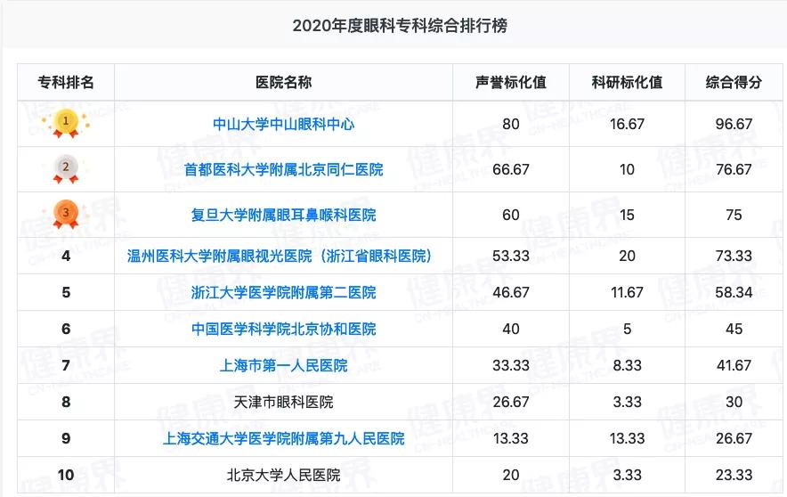 中国排名前十的眼科医院,眼科医院发展历程