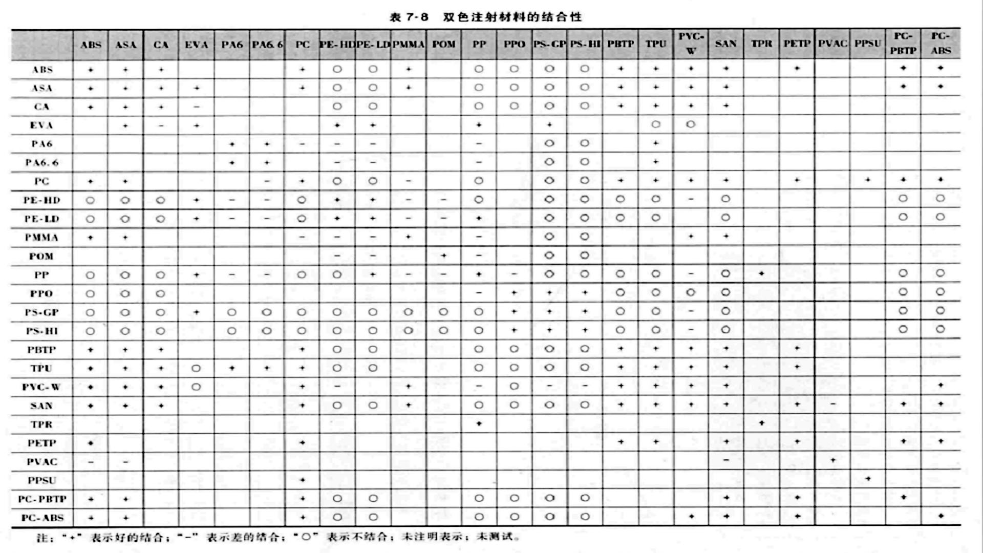 双色注射材料的结合性汇总表，并且分析PC与PMMA材料相容性说明！