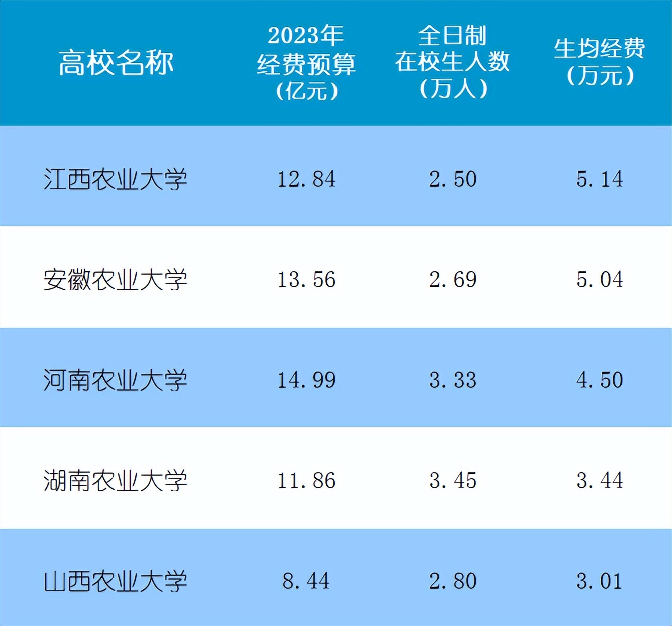河南农大与江西农大,湖南农大湖南大学