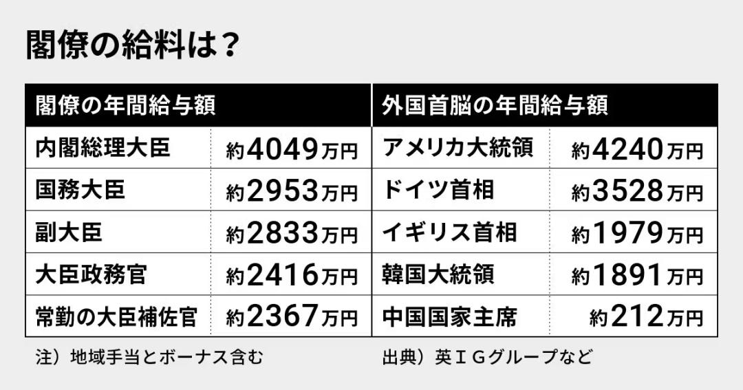 日本内阁议员年薪四千万,日本议员的选择标准