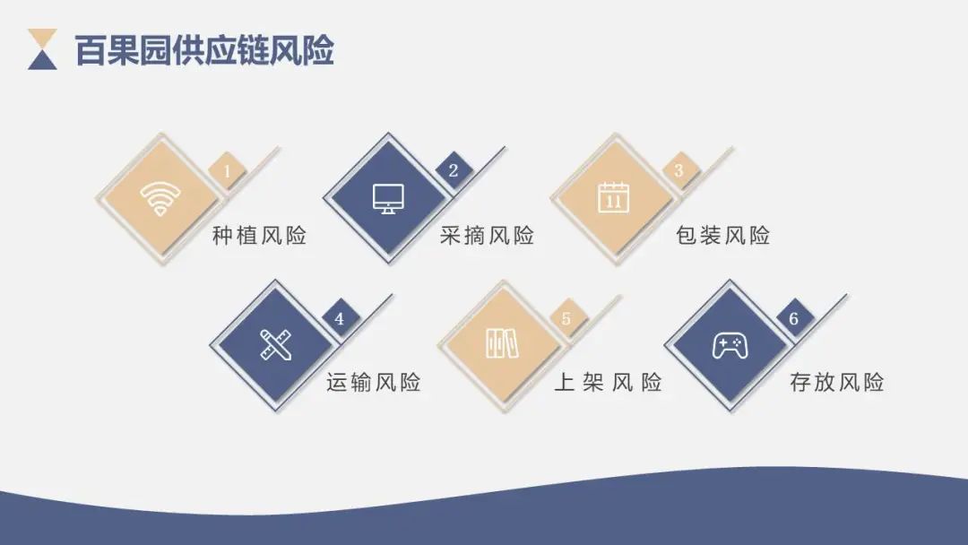 周二课程汇报打卡（四）：高等物流学—供应链风险ppt介绍