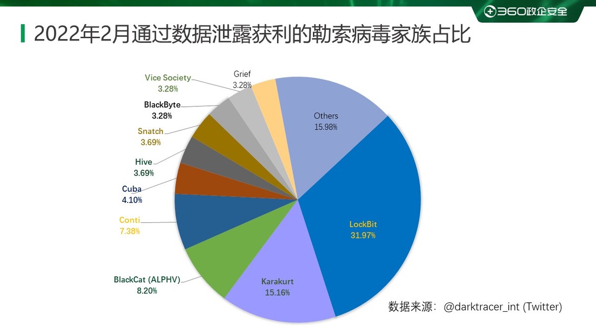 2023年国内勒索病毒报告,2022年2月勒索病毒态势分析