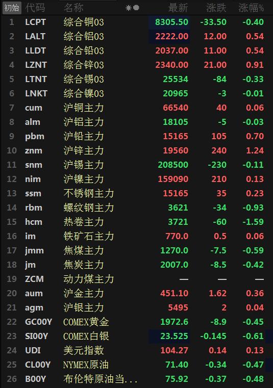 基本金属价格走势分析,有色金属贵金属行情