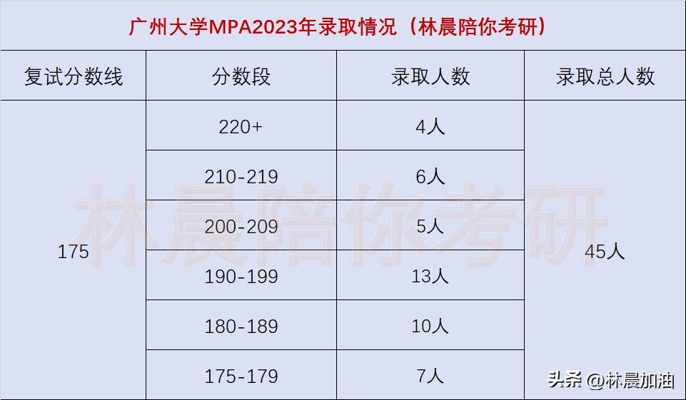广州大学MPA2023年录取情况分析林晨考研广深