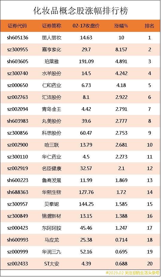 化妆品板块龙头股票一览表最新,化妆品上市公司龙头股有哪些