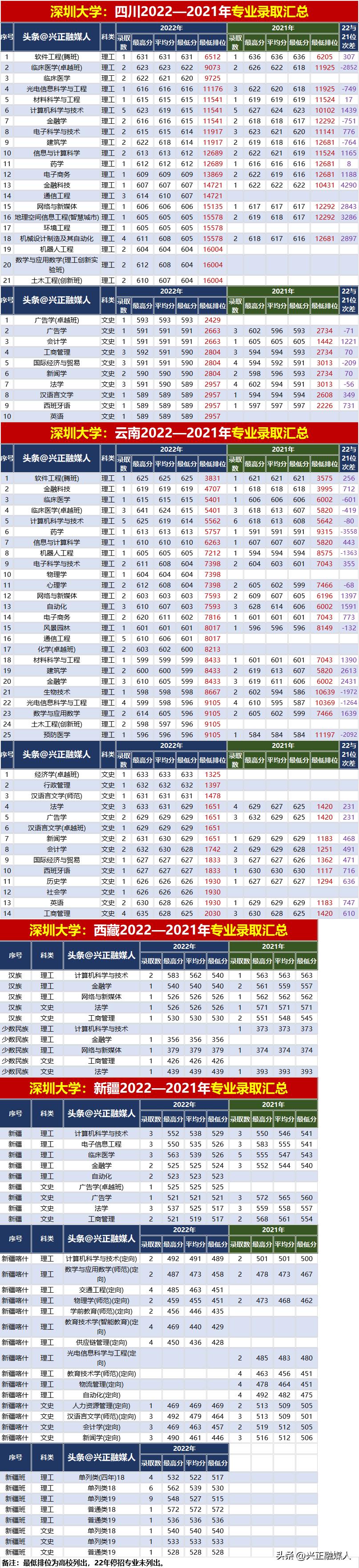 深圳大学2023单列类录取分数线,深圳大学2023年各专业广东分数线