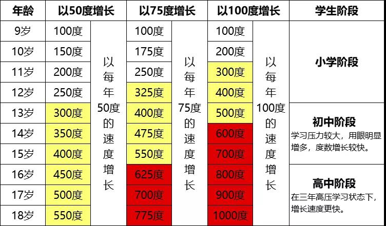 假性近视放任多久会变真近视,孩子近视放任不管