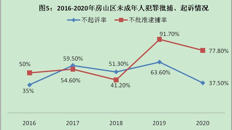 全文｜北京市房山区人民检察院发布《未成年人检察白皮书》