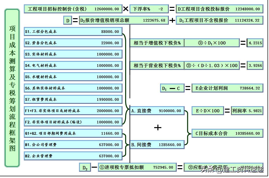 工程项目增值税税负测算表,工程建设项目增值税如何抵扣模板