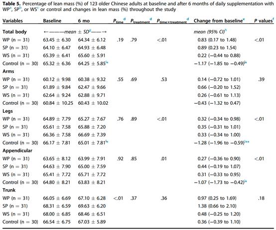 老年人补充植物蛋白还是乳清蛋白,乳清蛋白跟大豆蛋白哪个中老年好