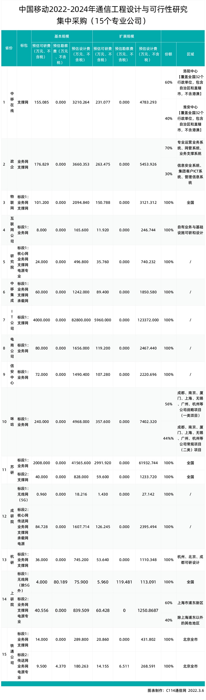中国移动通信工程设计,中国移动累计开通超190万座5g基站
