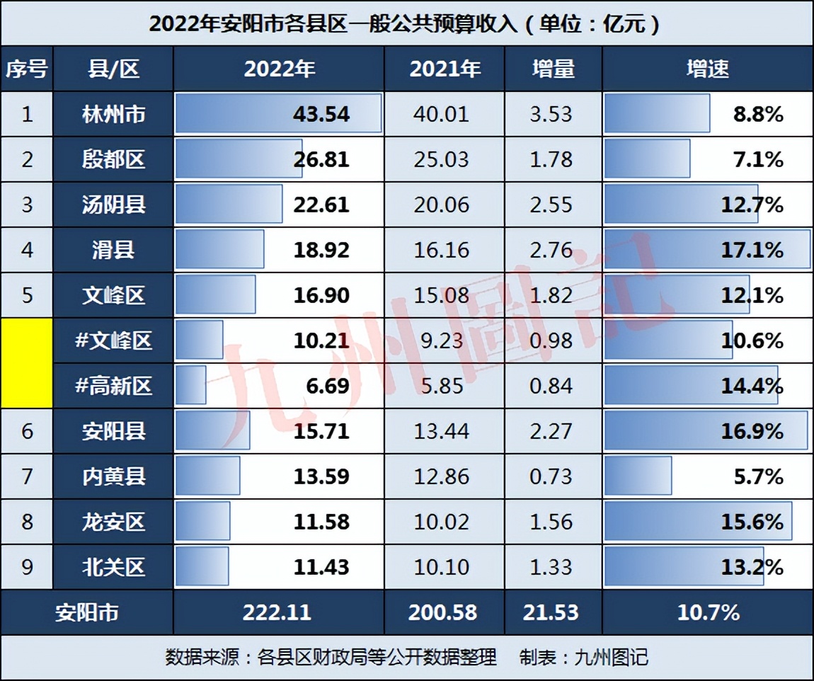 安阳市2022年财政收入：3县区涨超15%，内黄县增量增速双低