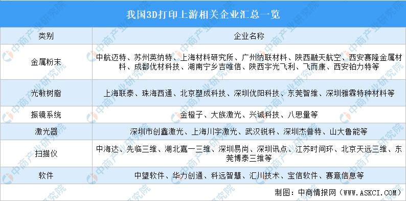 2023年中国3D打印行业产业链上中下游市场分析（附产业链全景图）