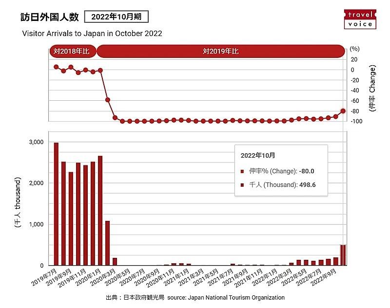 继日本放宽入境政策后，10月访日游客暴增，日本商户已恢复熙攘