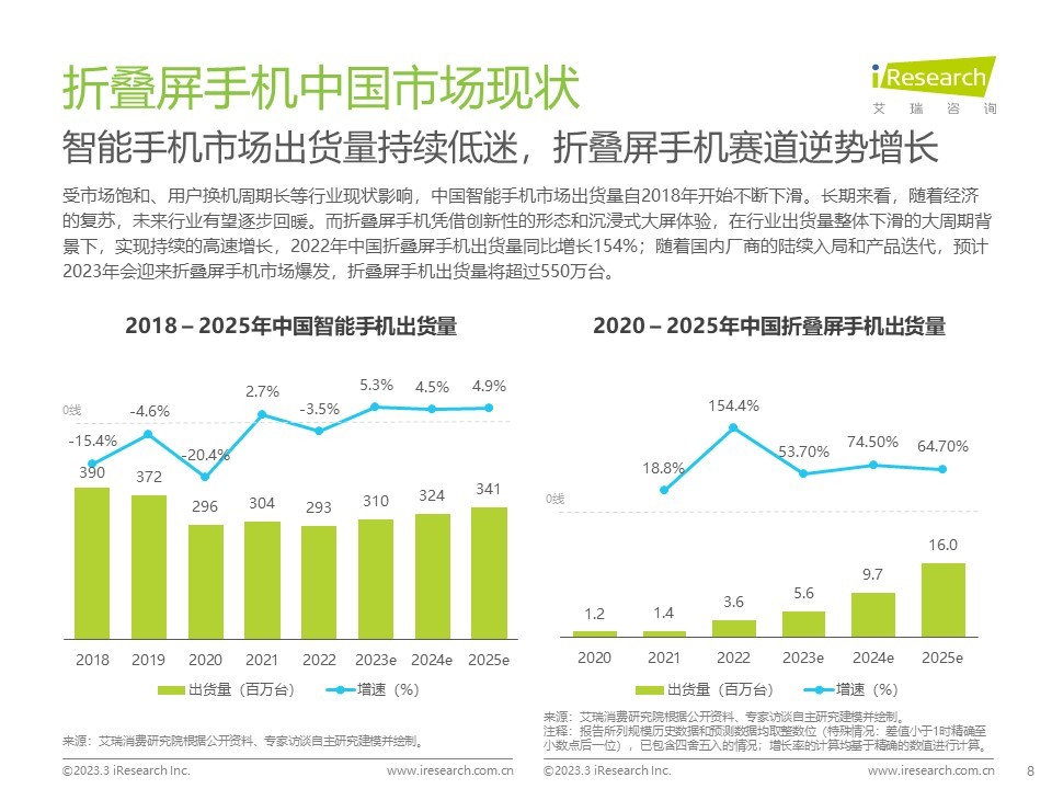 2022华为折叠屏市场份额,华为折叠屏全球累计销量