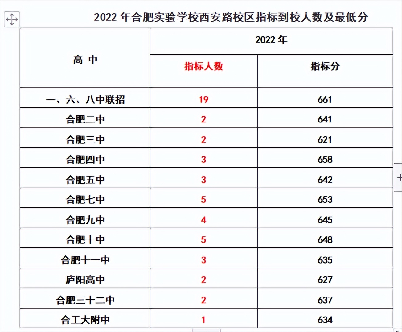 合肥各初中省示范高中到校指标分,2022合肥中考168统招分数线及人数