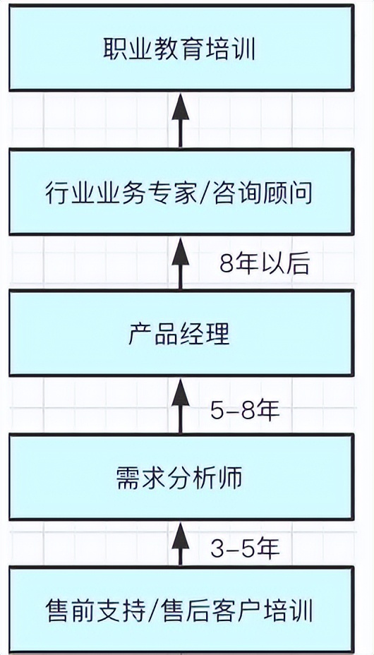 长远看哪个行业更适合干,怎样进入软件测试这个行业