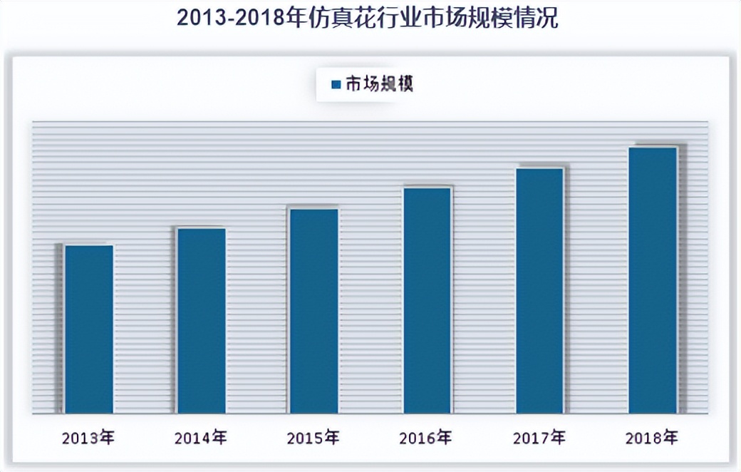 义乌仿真花库存尾货批发市场,义乌仿真花批发拿货价格