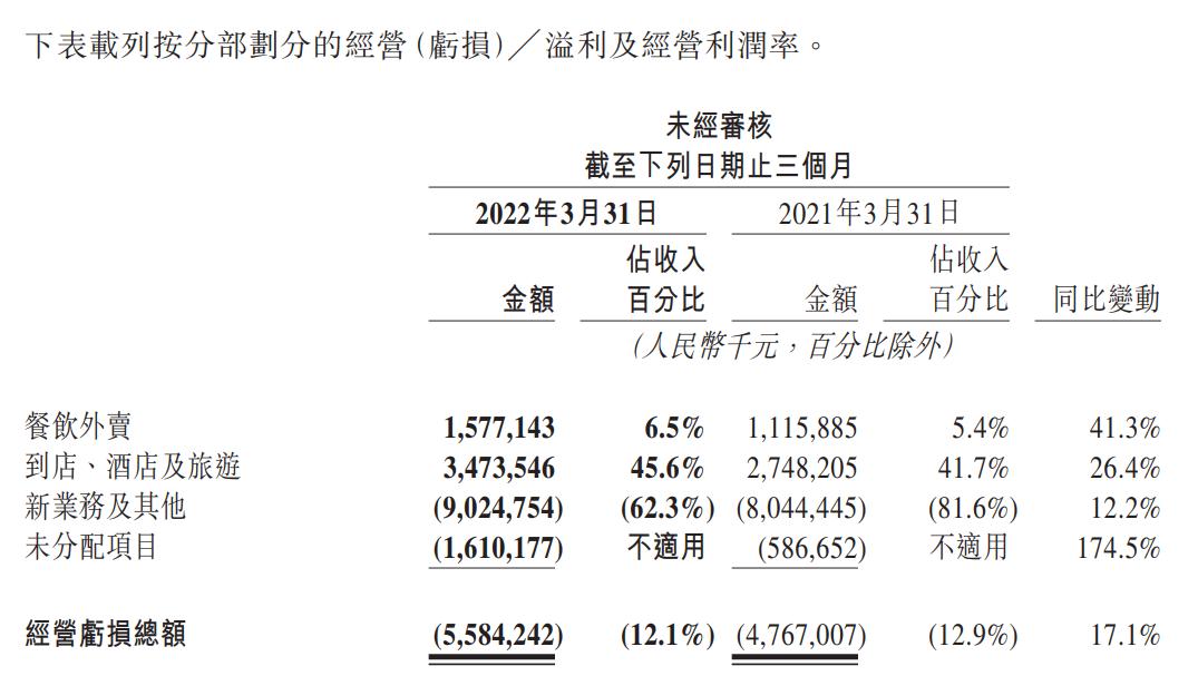 用美团的人少了，但美团反而更赚钱了