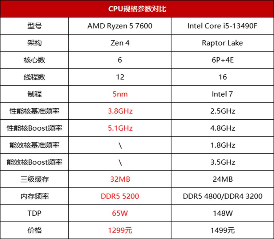 AMD锐龙57600核显什么水平,amd锐龙57600与8600g