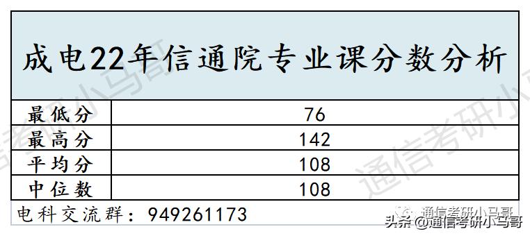 通信考研难度学校排行榜,通信专业考研学科排名