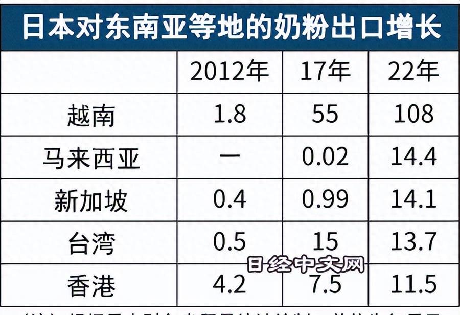 日本对华食品出口创12年最大降幅,2022日本出口贸易额