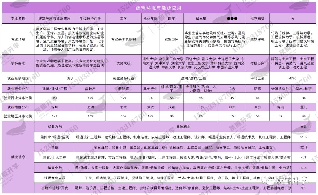 建筑环境与能源应用专业考公务员,建筑环境与能源专业排名