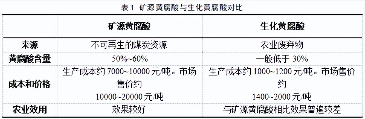 黄腐酸农业发展前景,用秸秆生产黄腐酸