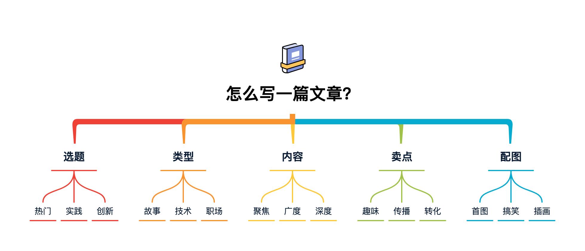 以一己之力造文,生抗美团技术博客