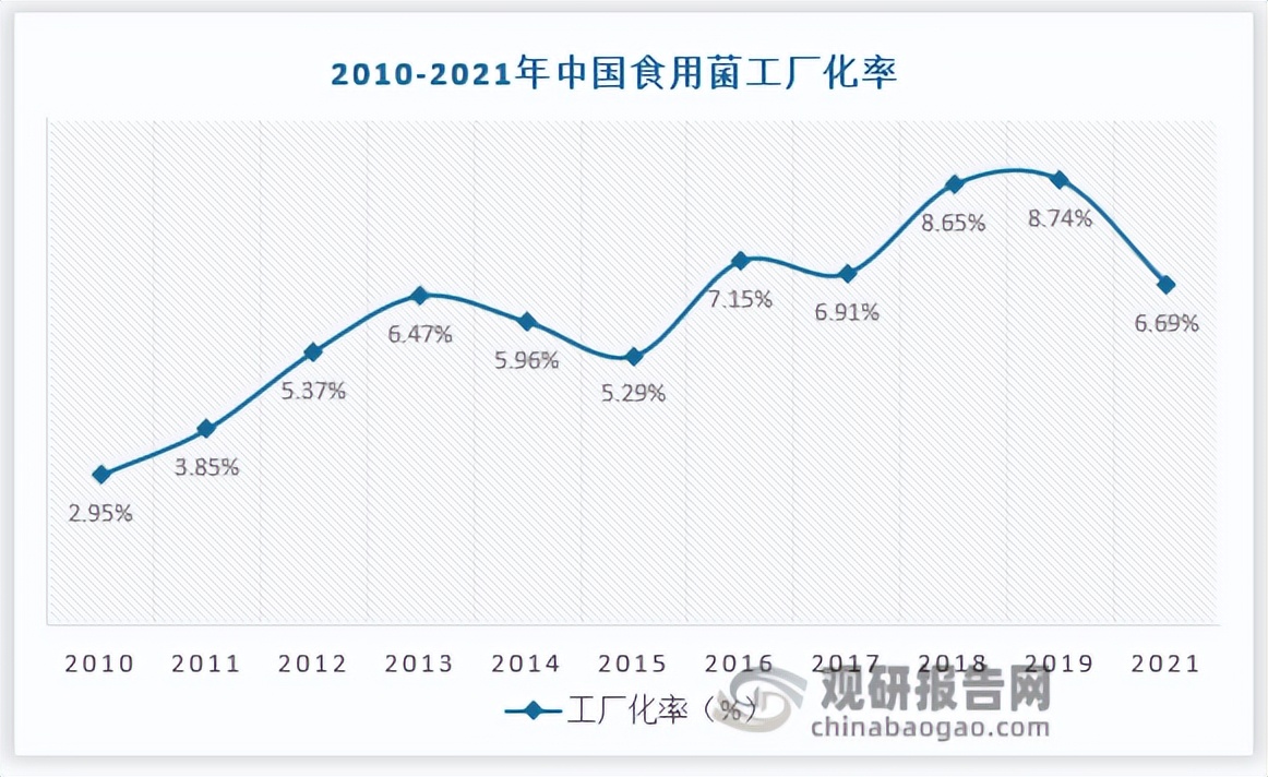 食用菌深加工市场前景,当前食用菌种植有前景吗