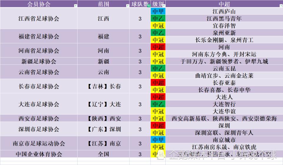 中国足协的会员协会,中国足协会员单位名单