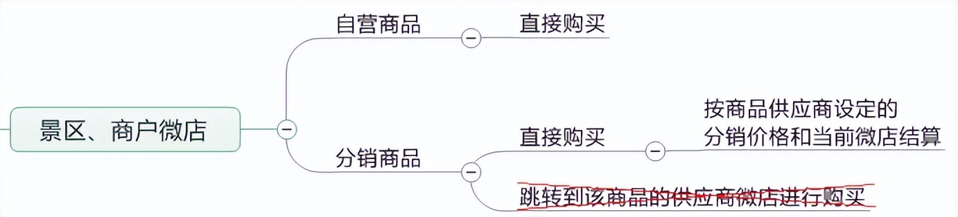 “元宇宙”APP微店系统----旅游购物再造