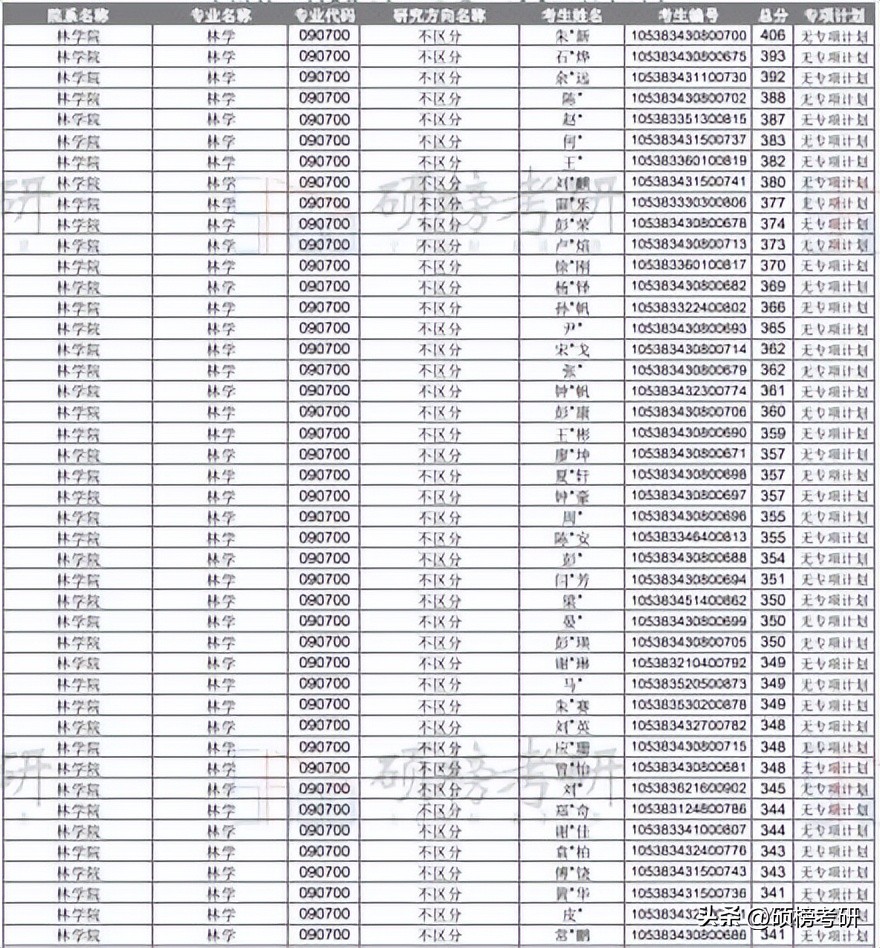 南京林业大学林学专业分析,中南林科大林业专业怎样