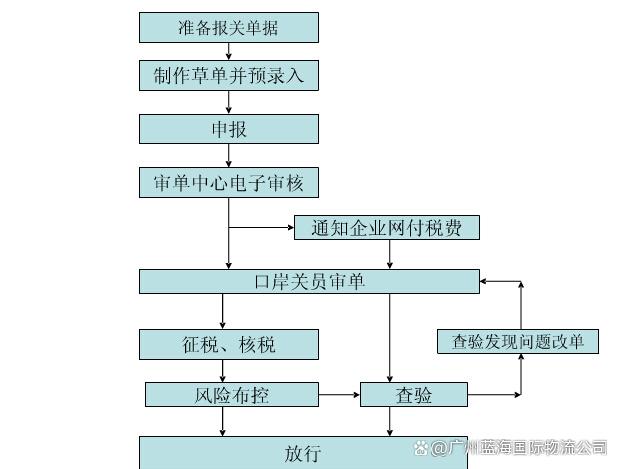 空运出口报关流程,空运出口报关需要什么资料