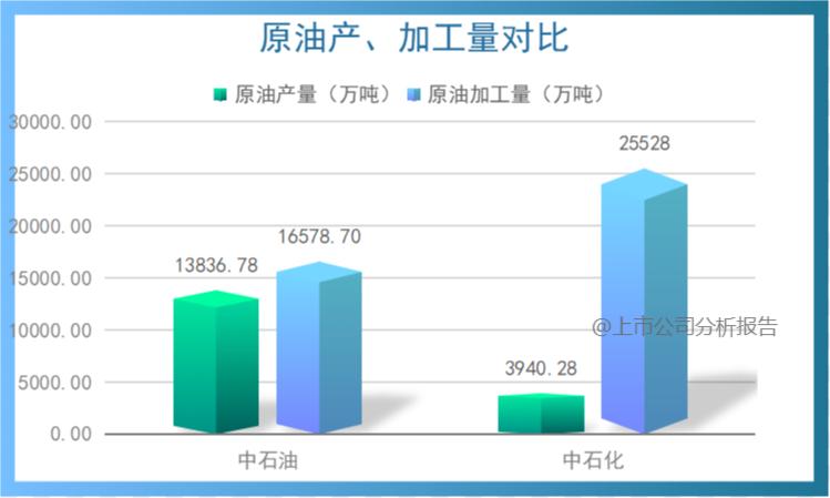 中国石油用量分析报告,中国石油的战略分析报告