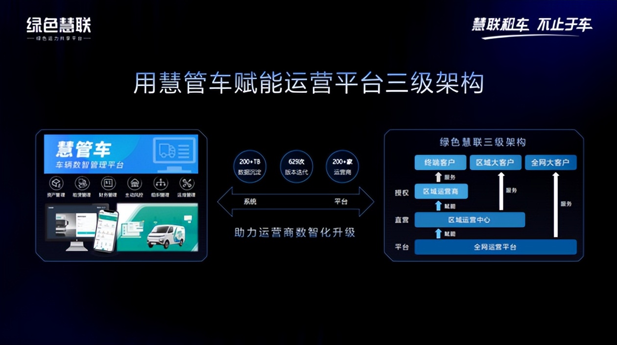 绿色慧联杨东:慧联租车,不止于车!用商业产品打开运营行业边界