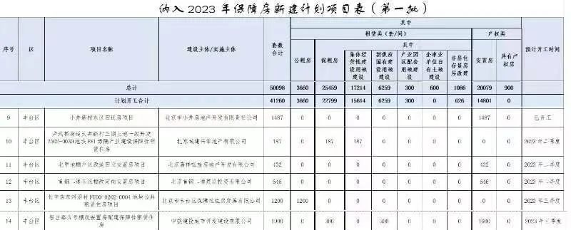 丰台区花乡中部组团项目最新进展,丰台区保障房项目