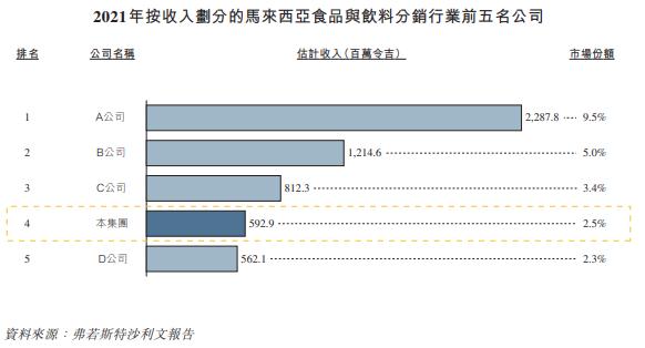 马来西亚食品饮料分销商「双财庄」通过聆讯，前四月收入增长23%