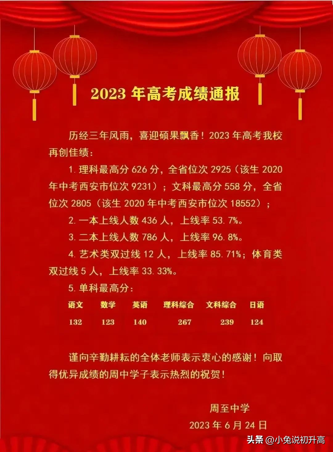 2023年陕西省64所高中学校高考成绩盘点