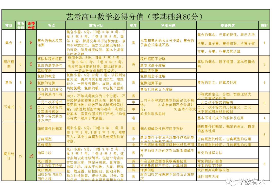 高考考前80天,高三数学零基础补救