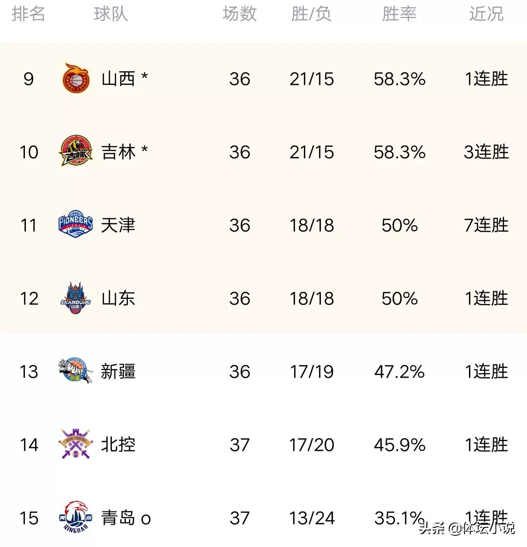 CBA最新排名：北控大爆发，6人上双掀翻深圳，青岛22分大胜同曦