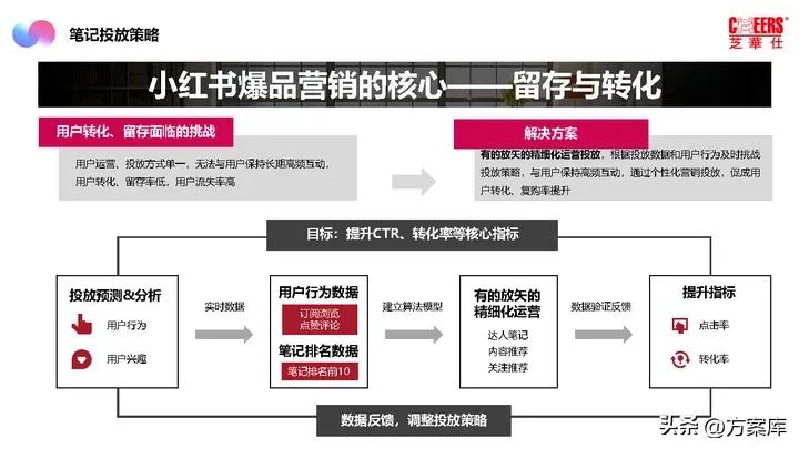 2021芝华仕小红书年度裂变营销方案