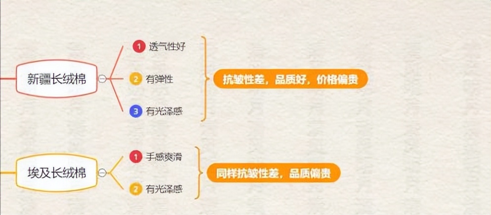 同样的纯棉t恤价格咋差距那么大,200多棉t恤和几十元t恤有什么区别