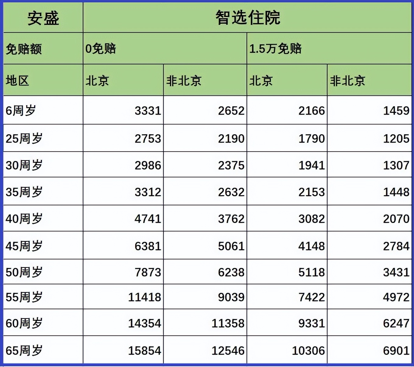 适合父母买的医疗保险,安盛智选中端医疗险一览表