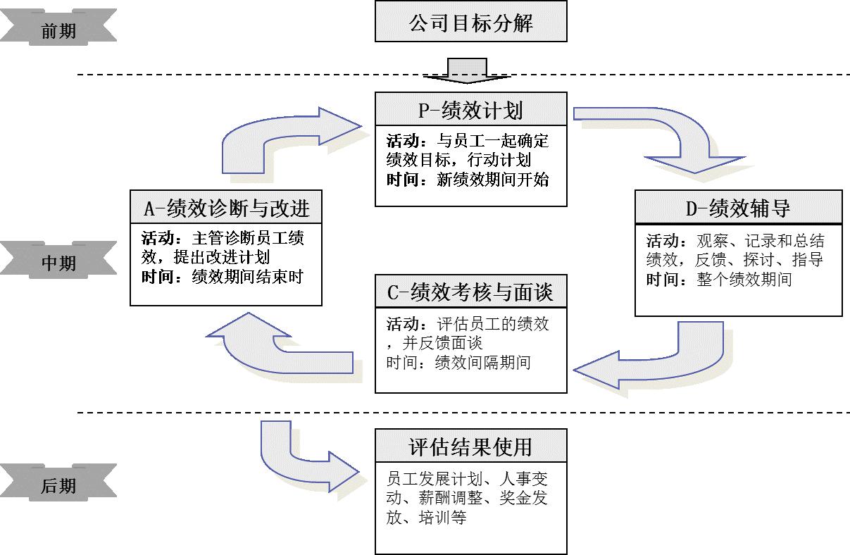 绩效和绩效管理的关系,什么是绩效管理和绩效体系