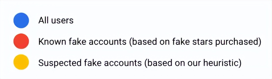 我在GitHub*市黑**买“水军”