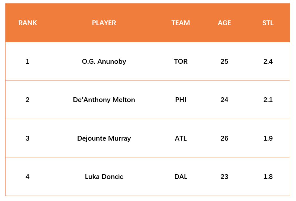 东契奇季后赛场均得分历史第一,东契奇场均1.5个抢断