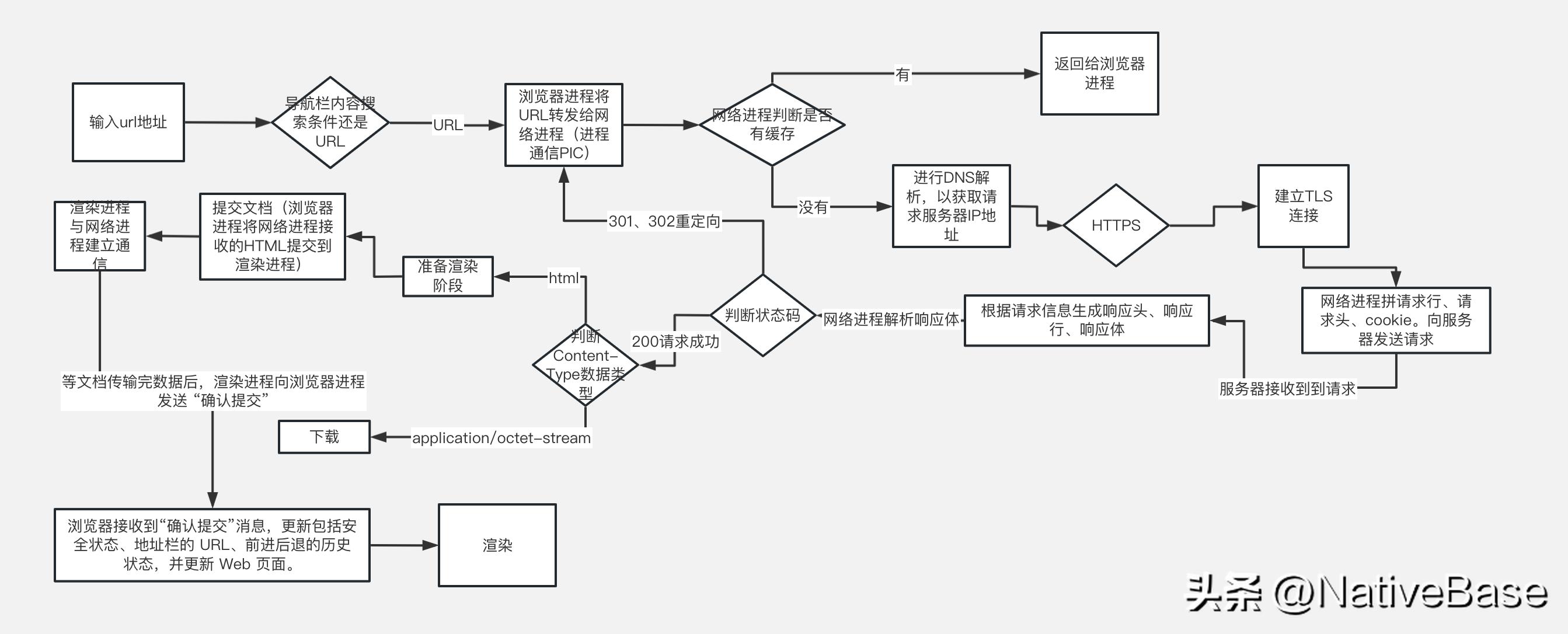 获取浏览器当前页面地址栏的url,地址栏输入url到页面显示的步骤